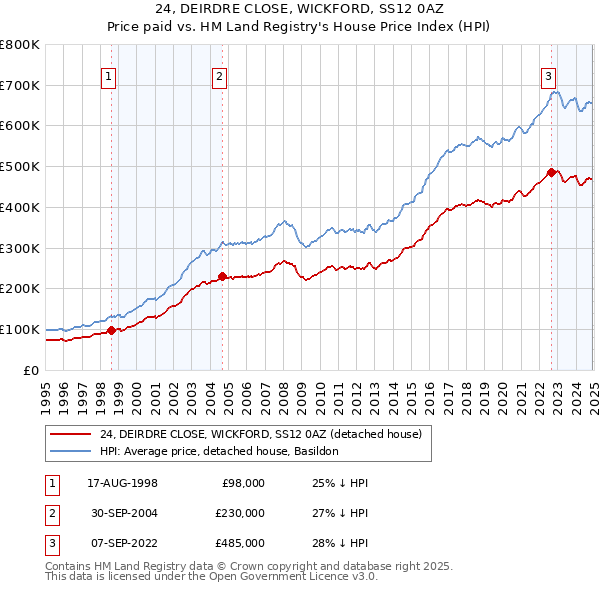 24, DEIRDRE CLOSE, WICKFORD, SS12 0AZ: Price paid vs HM Land Registry's House Price Index