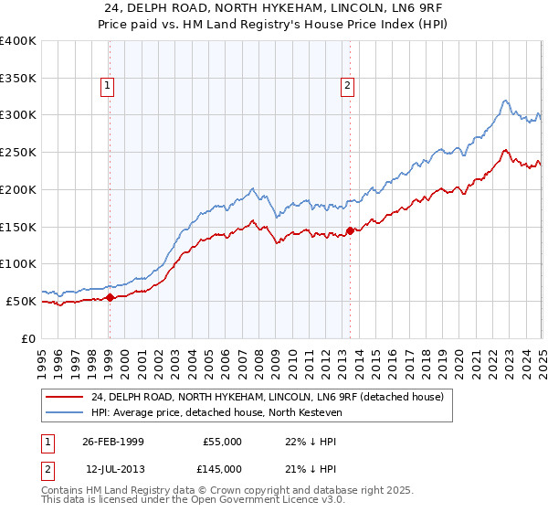 24, DELPH ROAD, NORTH HYKEHAM, LINCOLN, LN6 9RF: Price paid vs HM Land Registry's House Price Index