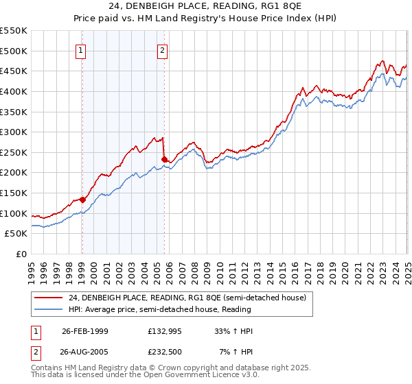 24, DENBEIGH PLACE, READING, RG1 8QE: Price paid vs HM Land Registry's House Price Index