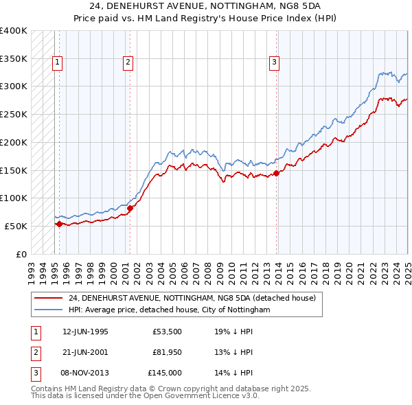 24, DENEHURST AVENUE, NOTTINGHAM, NG8 5DA: Price paid vs HM Land Registry's House Price Index