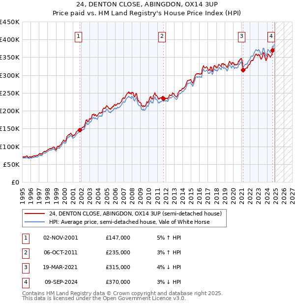 24, DENTON CLOSE, ABINGDON, OX14 3UP: Price paid vs HM Land Registry's House Price Index