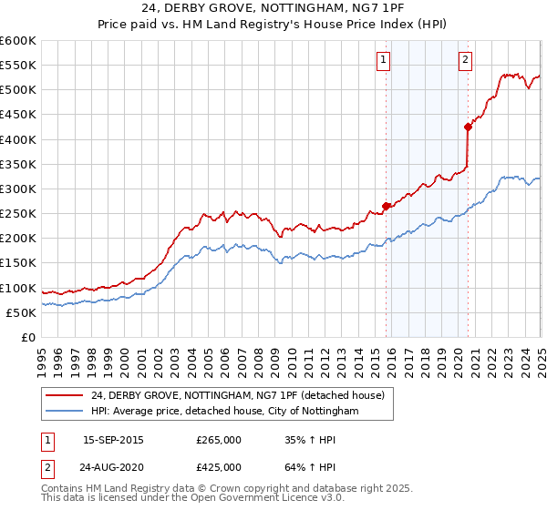 24, DERBY GROVE, NOTTINGHAM, NG7 1PF: Price paid vs HM Land Registry's House Price Index