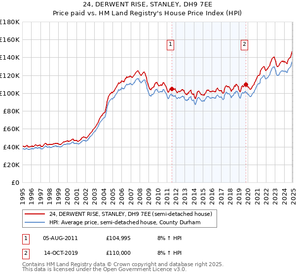 24, DERWENT RISE, STANLEY, DH9 7EE: Price paid vs HM Land Registry's House Price Index