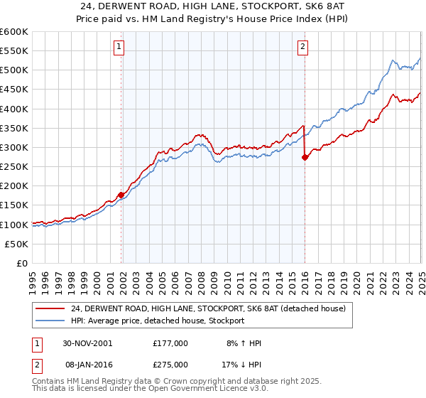 24, DERWENT ROAD, HIGH LANE, STOCKPORT, SK6 8AT: Price paid vs HM Land Registry's House Price Index