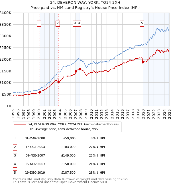 24, DEVERON WAY, YORK, YO24 2XH: Price paid vs HM Land Registry's House Price Index
