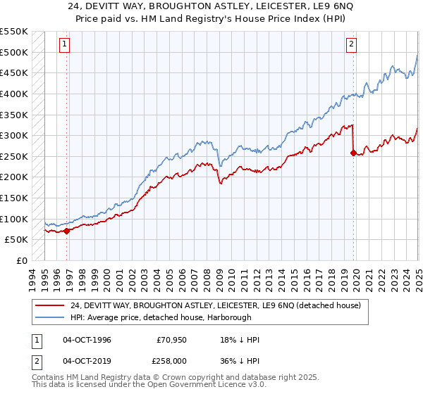 24, DEVITT WAY, BROUGHTON ASTLEY, LEICESTER, LE9 6NQ: Price paid vs HM Land Registry's House Price Index