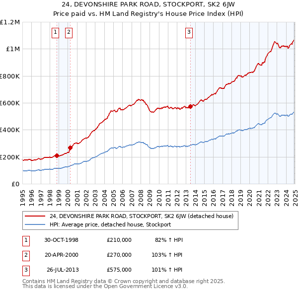 24, DEVONSHIRE PARK ROAD, STOCKPORT, SK2 6JW: Price paid vs HM Land Registry's House Price Index