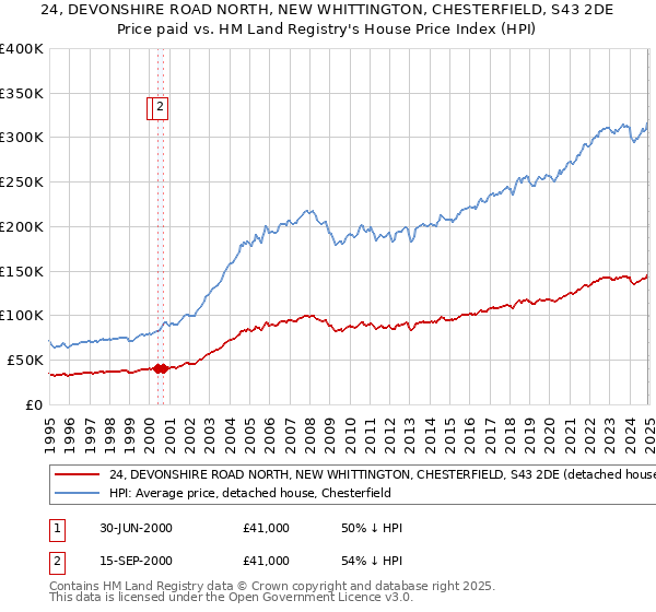 24, DEVONSHIRE ROAD NORTH, NEW WHITTINGTON, CHESTERFIELD, S43 2DE: Price paid vs HM Land Registry's House Price Index