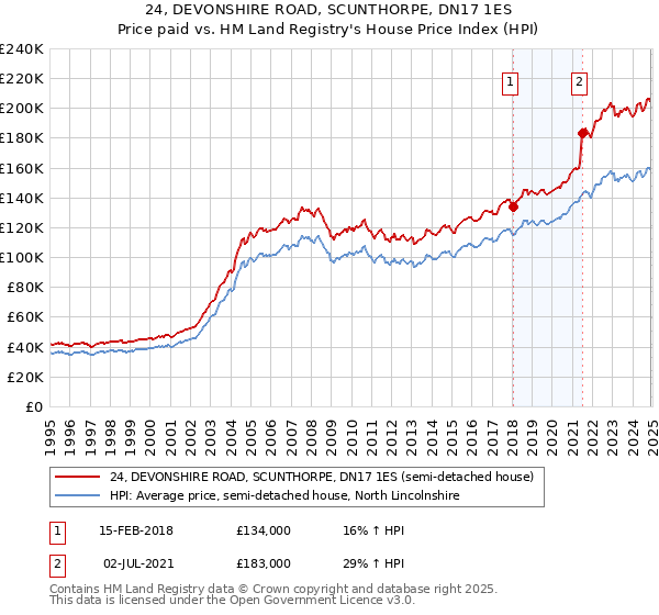 24, DEVONSHIRE ROAD, SCUNTHORPE, DN17 1ES: Price paid vs HM Land Registry's House Price Index