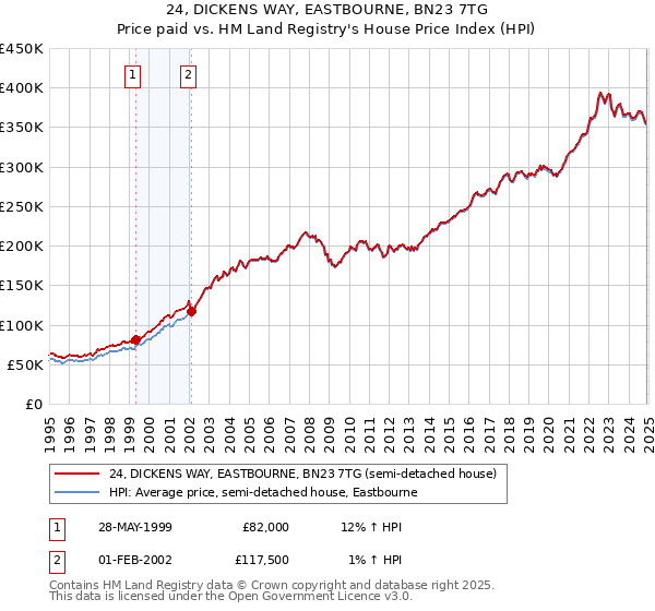 24, DICKENS WAY, EASTBOURNE, BN23 7TG: Price paid vs HM Land Registry's House Price Index