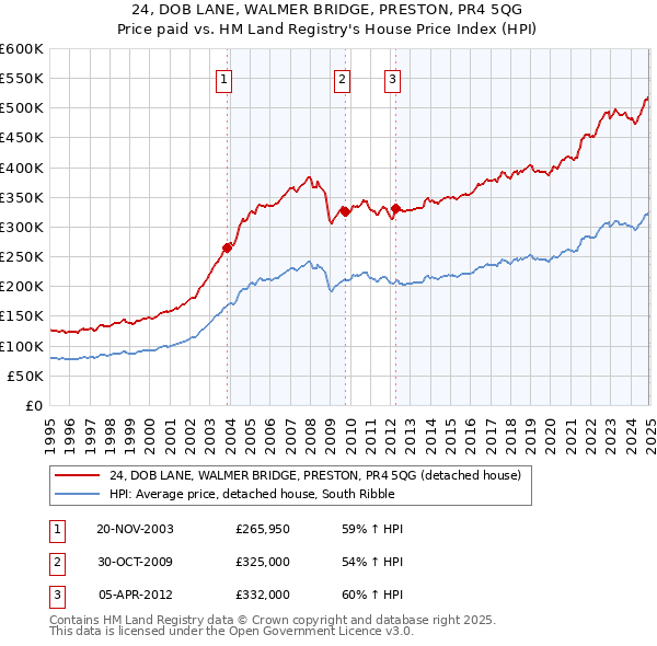 24, DOB LANE, WALMER BRIDGE, PRESTON, PR4 5QG: Price paid vs HM Land Registry's House Price Index
