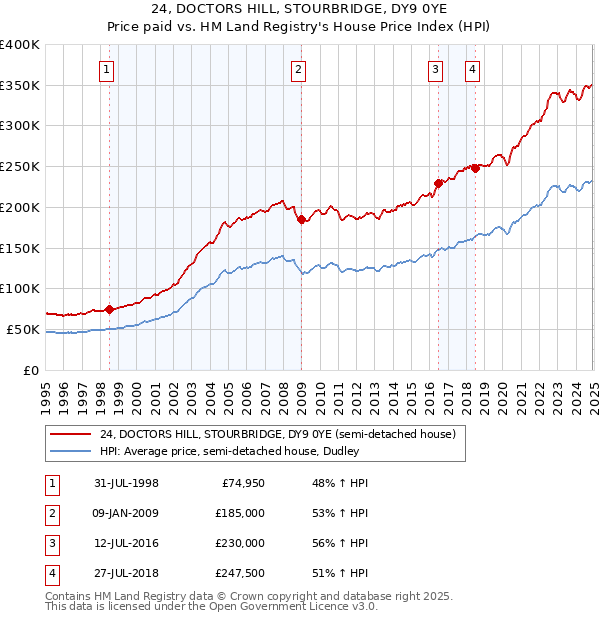 24, DOCTORS HILL, STOURBRIDGE, DY9 0YE: Price paid vs HM Land Registry's House Price Index
