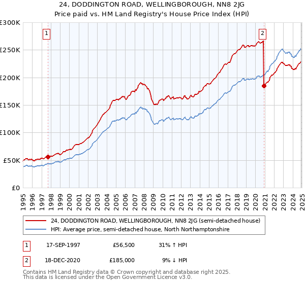 24, DODDINGTON ROAD, WELLINGBOROUGH, NN8 2JG: Price paid vs HM Land Registry's House Price Index