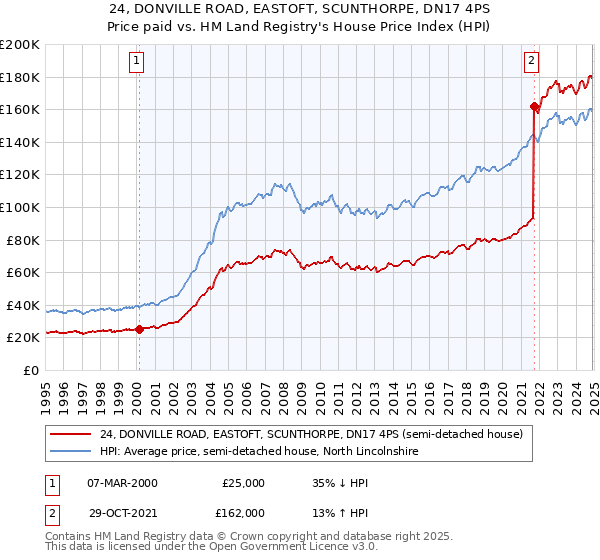 24, DONVILLE ROAD, EASTOFT, SCUNTHORPE, DN17 4PS: Price paid vs HM Land Registry's House Price Index