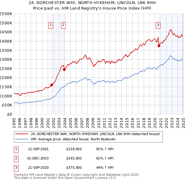 24, DORCHESTER WAY, NORTH HYKEHAM, LINCOLN, LN6 9HH: Price paid vs HM Land Registry's House Price Index