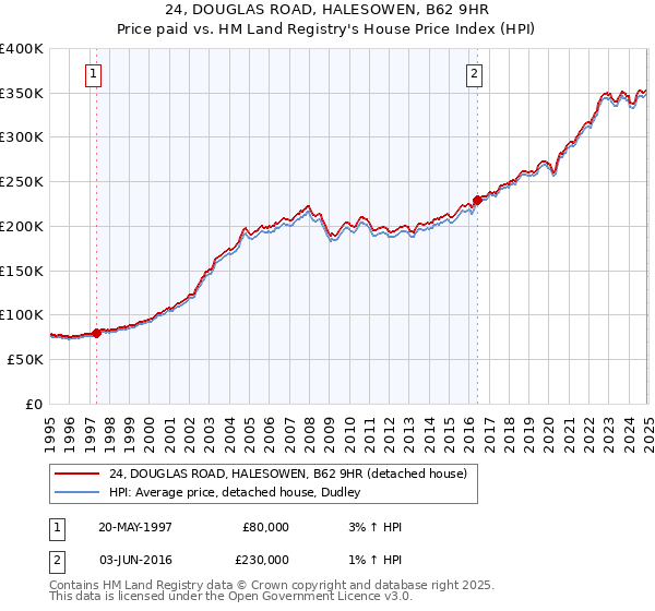 24, DOUGLAS ROAD, HALESOWEN, B62 9HR: Price paid vs HM Land Registry's House Price Index