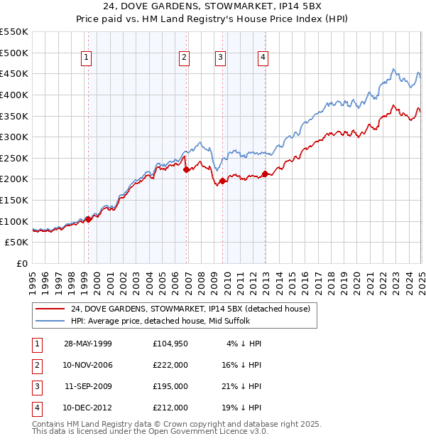 24, DOVE GARDENS, STOWMARKET, IP14 5BX: Price paid vs HM Land Registry's House Price Index