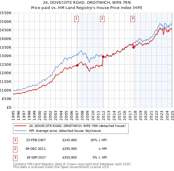 24, DOVECOTE ROAD, DROITWICH, WR9 7RN: Price paid vs HM Land Registry's House Price Index
