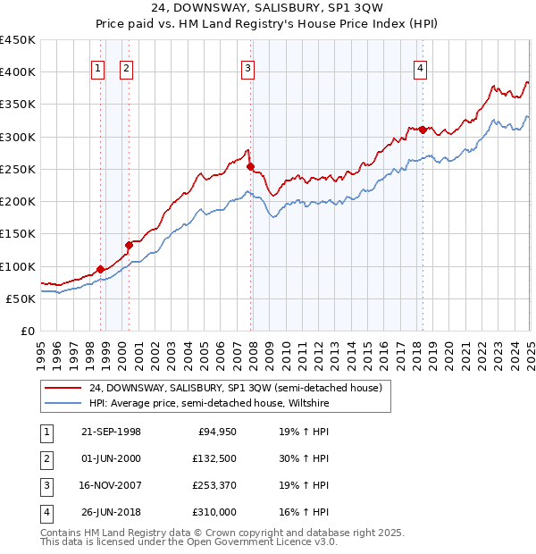 24, DOWNSWAY, SALISBURY, SP1 3QW: Price paid vs HM Land Registry's House Price Index