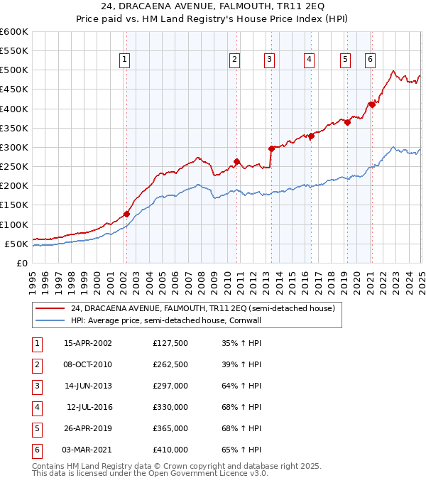 24, DRACAENA AVENUE, FALMOUTH, TR11 2EQ: Price paid vs HM Land Registry's House Price Index