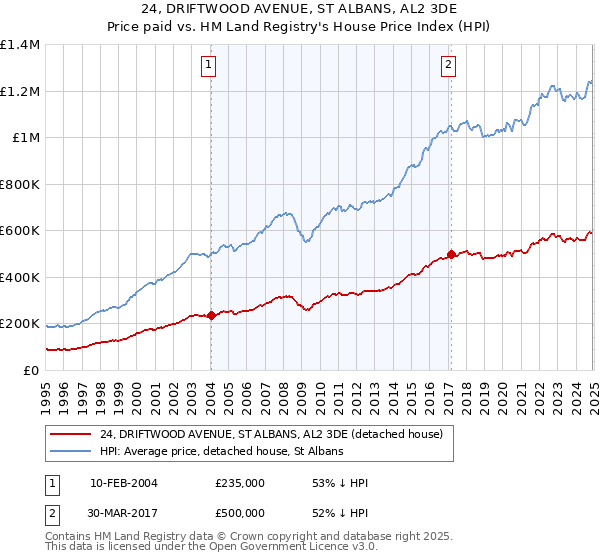 24, DRIFTWOOD AVENUE, ST ALBANS, AL2 3DE: Price paid vs HM Land Registry's House Price Index