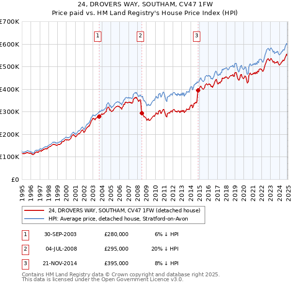 24, DROVERS WAY, SOUTHAM, CV47 1FW: Price paid vs HM Land Registry's House Price Index