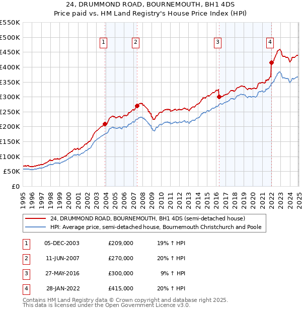 24, DRUMMOND ROAD, BOURNEMOUTH, BH1 4DS: Price paid vs HM Land Registry's House Price Index