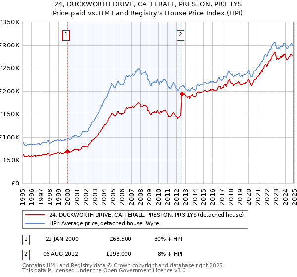 24, DUCKWORTH DRIVE, CATTERALL, PRESTON, PR3 1YS: Price paid vs HM Land Registry's House Price Index