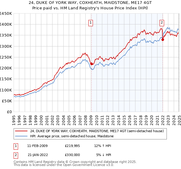 24, DUKE OF YORK WAY, COXHEATH, MAIDSTONE, ME17 4GT: Price paid vs HM Land Registry's House Price Index