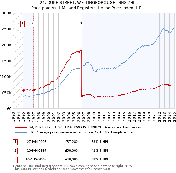 24, DUKE STREET, WELLINGBOROUGH, NN8 2HL: Price paid vs HM Land Registry's House Price Index