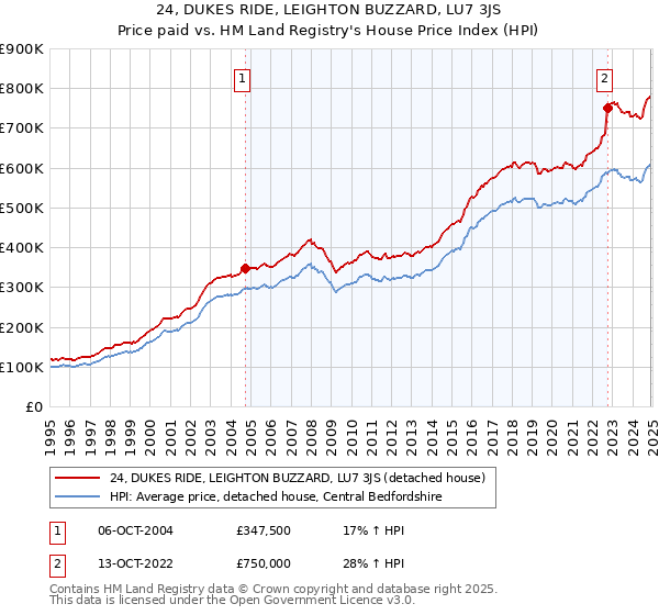 24, DUKES RIDE, LEIGHTON BUZZARD, LU7 3JS: Price paid vs HM Land Registry's House Price Index