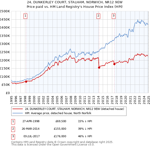 24, DUNKERLEY COURT, STALHAM, NORWICH, NR12 9EW: Price paid vs HM Land Registry's House Price Index