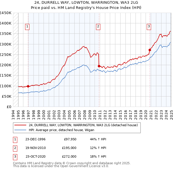 24, DURRELL WAY, LOWTON, WARRINGTON, WA3 2LG: Price paid vs HM Land Registry's House Price Index