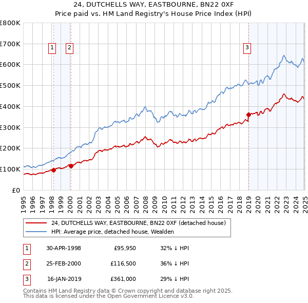 24, DUTCHELLS WAY, EASTBOURNE, BN22 0XF: Price paid vs HM Land Registry's House Price Index