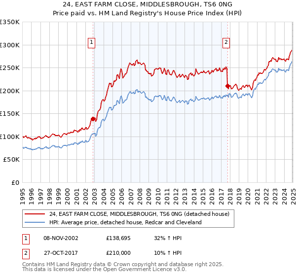 24, EAST FARM CLOSE, MIDDLESBROUGH, TS6 0NG: Price paid vs HM Land Registry's House Price Index