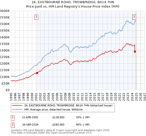 24, EASTBOURNE ROAD, TROWBRIDGE, BA14 7HN: Price paid vs HM Land Registry's House Price Index