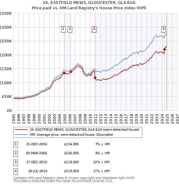 24, EASTFIELD MEWS, GLOUCESTER, GL4 6UA: Price paid vs HM Land Registry's House Price Index
