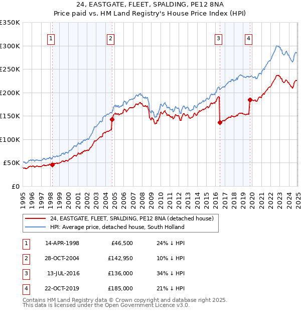 24, EASTGATE, FLEET, SPALDING, PE12 8NA: Price paid vs HM Land Registry's House Price Index