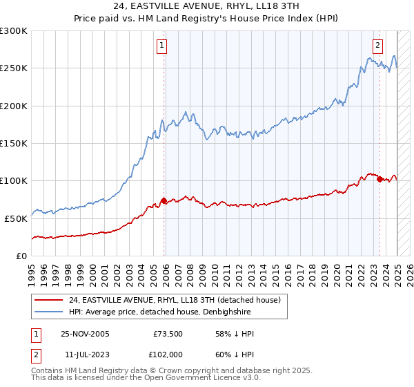 24, EASTVILLE AVENUE, RHYL, LL18 3TH: Price paid vs HM Land Registry's House Price Index