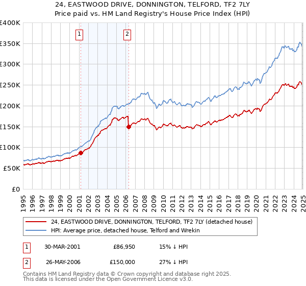 24, EASTWOOD DRIVE, DONNINGTON, TELFORD, TF2 7LY: Price paid vs HM Land Registry's House Price Index