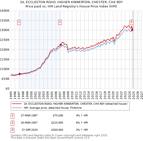 24, ECCLESTON ROAD, HIGHER KINNERTON, CHESTER, CH4 9DY: Price paid vs HM Land Registry's House Price Index