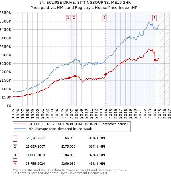 24, ECLIPSE DRIVE, SITTINGBOURNE, ME10 2HR: Price paid vs HM Land Registry's House Price Index