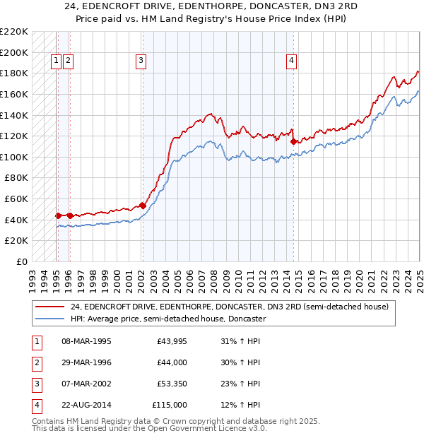 24, EDENCROFT DRIVE, EDENTHORPE, DONCASTER, DN3 2RD: Price paid vs HM Land Registry's House Price Index