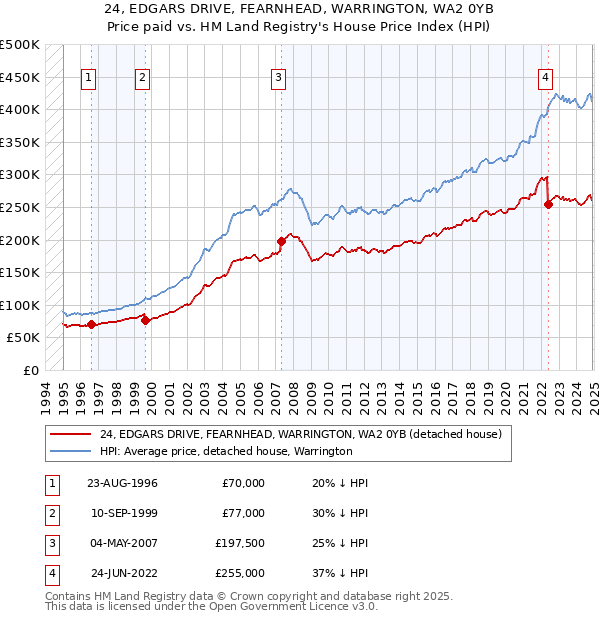 24, EDGARS DRIVE, FEARNHEAD, WARRINGTON, WA2 0YB: Price paid vs HM Land Registry's House Price Index