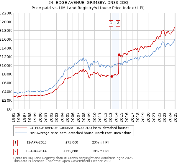 24, EDGE AVENUE, GRIMSBY, DN33 2DQ: Price paid vs HM Land Registry's House Price Index