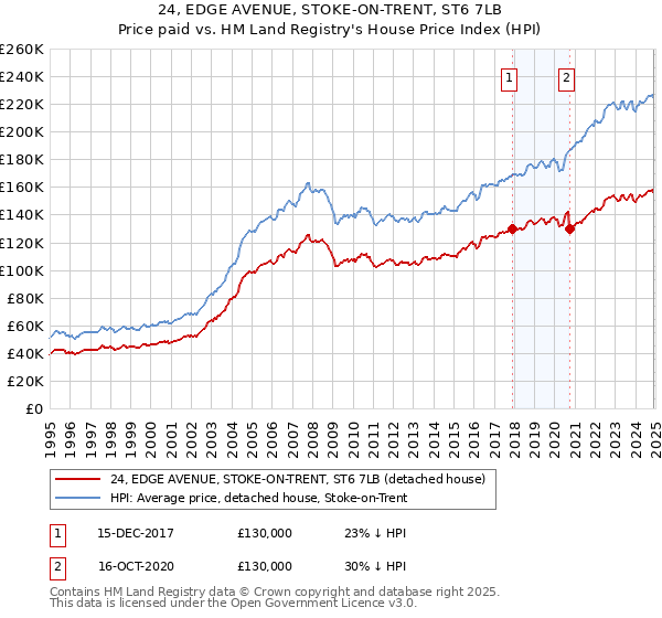 24, EDGE AVENUE, STOKE-ON-TRENT, ST6 7LB: Price paid vs HM Land Registry's House Price Index