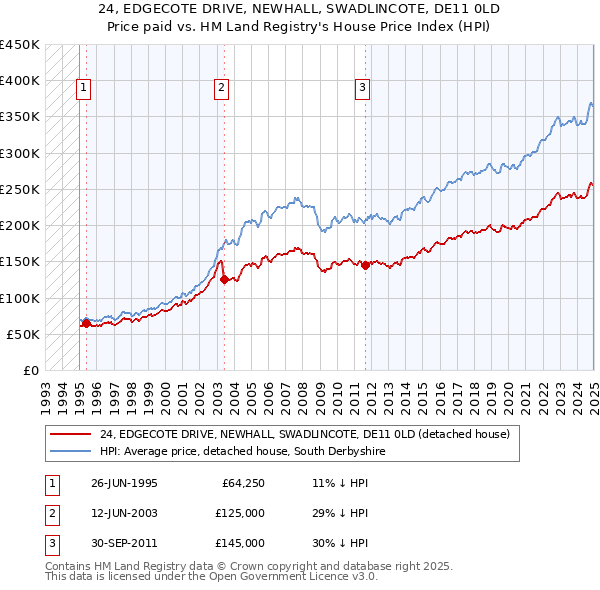 24, EDGECOTE DRIVE, NEWHALL, SWADLINCOTE, DE11 0LD: Price paid vs HM Land Registry's House Price Index