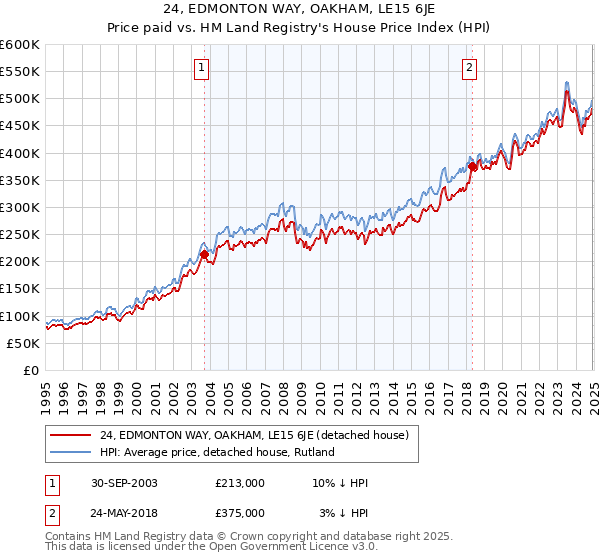 24, EDMONTON WAY, OAKHAM, LE15 6JE: Price paid vs HM Land Registry's House Price Index