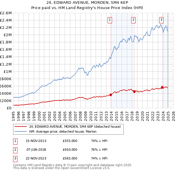 24, EDWARD AVENUE, MORDEN, SM4 6EP: Price paid vs HM Land Registry's House Price Index