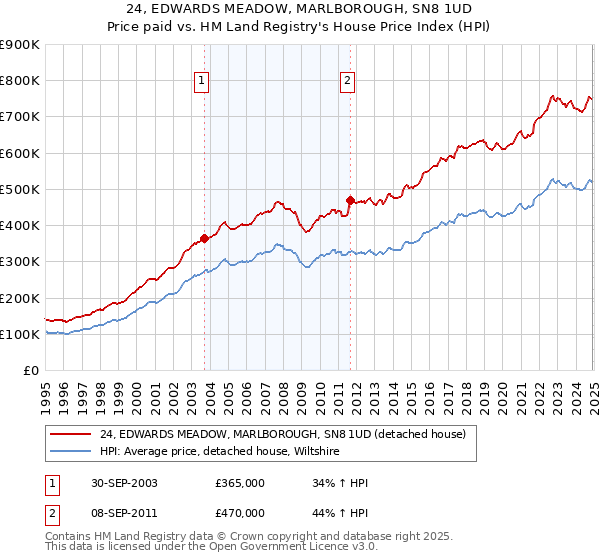 24, EDWARDS MEADOW, MARLBOROUGH, SN8 1UD: Price paid vs HM Land Registry's House Price Index